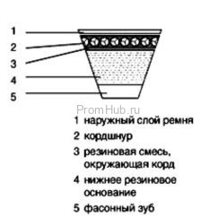 Классические клиновые ремни Optibelt SUPER TX M=S ПромХаб | PromHub