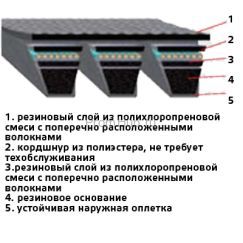 Многоручьевые клиновые ремни Optibelt KB RED POWER II ПромХаб | PromHub