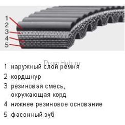 Двухсторонние вариаторные ремни Optibelt SUPER DVX ПромХаб | PromHub
