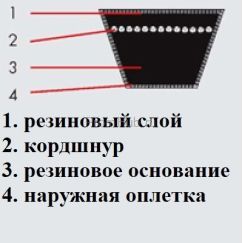 Узкие клиновые ремни Optibelt SK S=C PLUS Optibelt SKS=CPLUS*по стандарту DIN/ISO/BS ПромХаб | PromHub