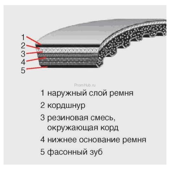 Вариаторные ремни с открытыми боковыми гранями и фасонным зубом Optibelt Super VX ПромХаб | PromHub